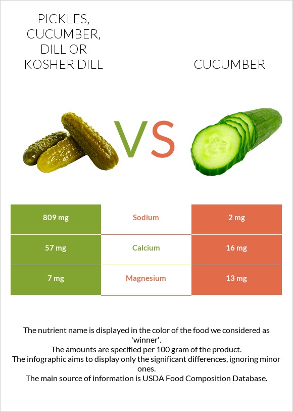 Pickles, cucumber, dill or kosher dill vs Cucumber infographic