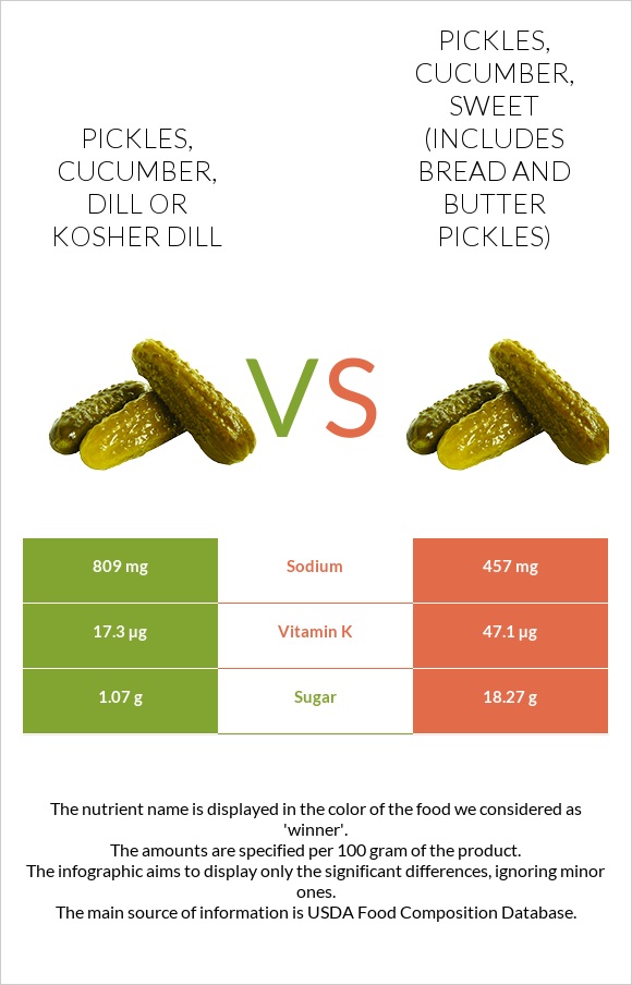 Pickles, cucumber, dill or kosher dill vs Pickles, cucumber, sweet (includes bread and butter pickles) infographic