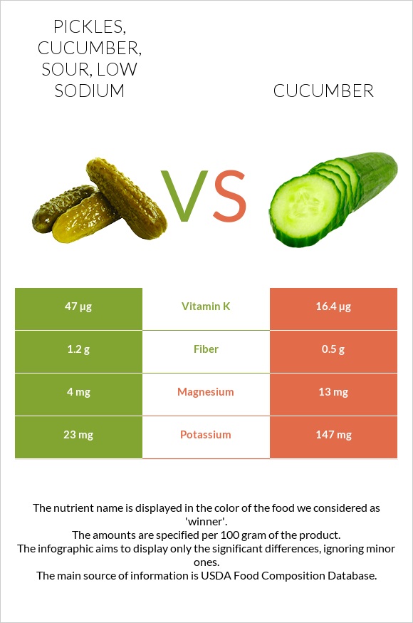 Pickles, cucumber, sour, low sodium vs Cucumber infographic