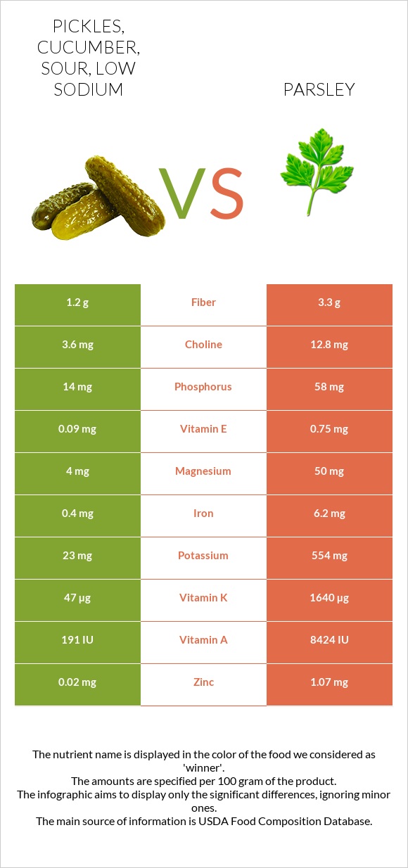 Pickles, cucumber, sour, low sodium vs Parsley infographic