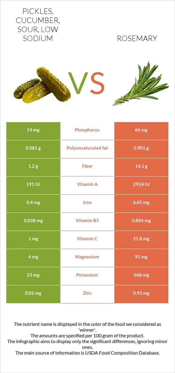 Pickles, cucumber, sour, low sodium vs Rosemary infographic