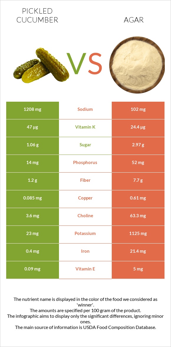 Pickled cucumber vs Agar infographic