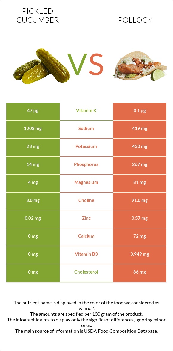Pickled cucumber vs Pollock infographic