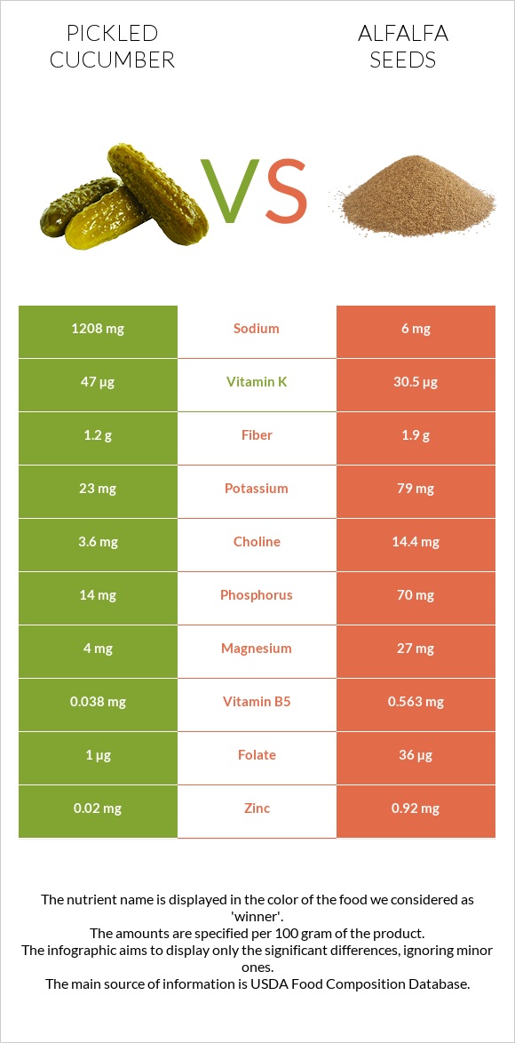 Pickled cucumber vs Alfalfa seeds infographic