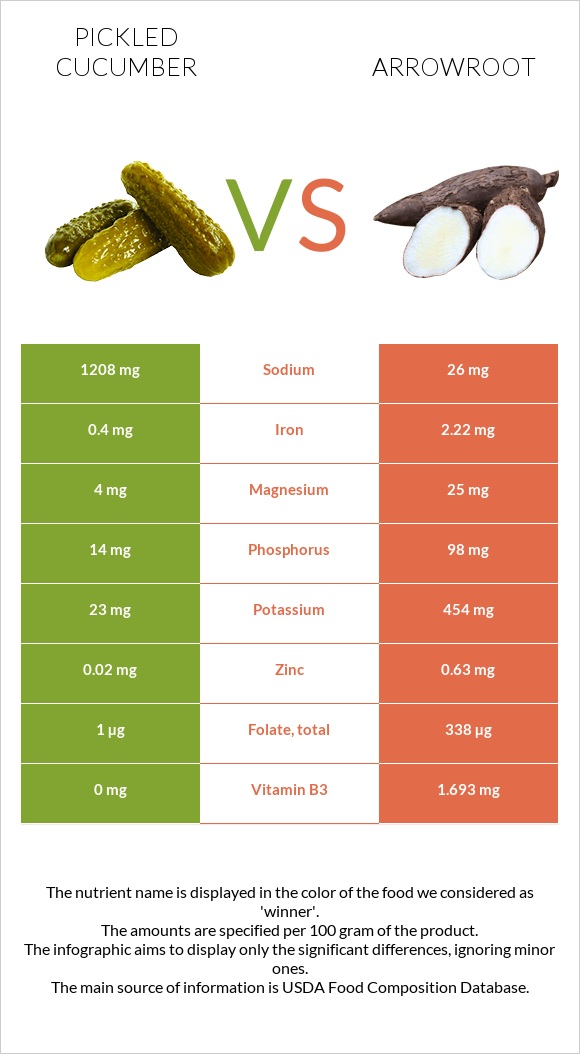 Թթու վարունգ vs Arrowroot infographic