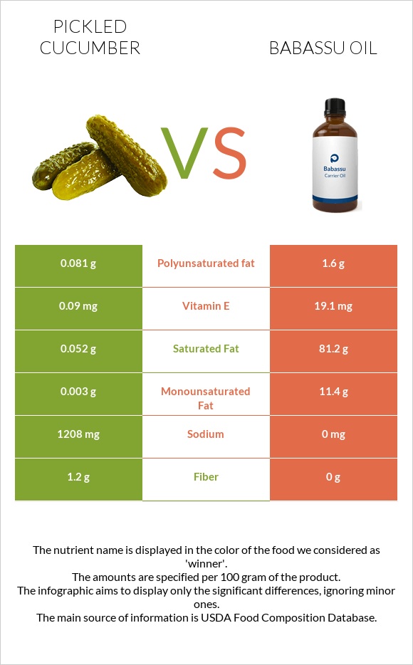 Pickled cucumber vs Babassu oil infographic