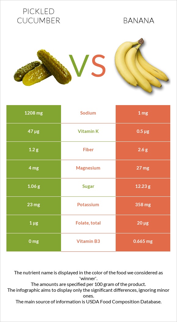 Pickled cucumber vs Banana infographic