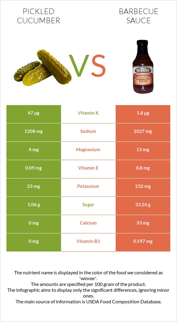 Pickled cucumber vs Barbecue sauce infographic