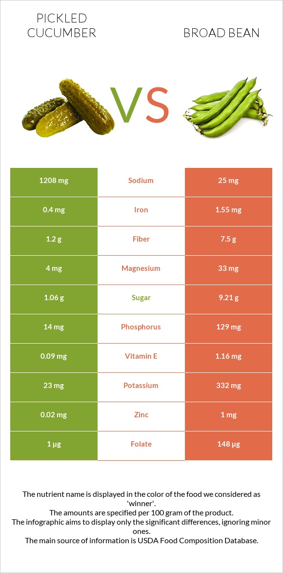 Pickled cucumber vs Broad bean infographic