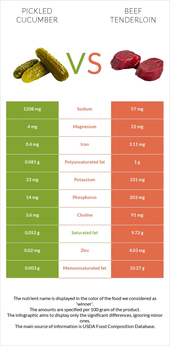 Pickled cucumber vs Beef tenderloin infographic