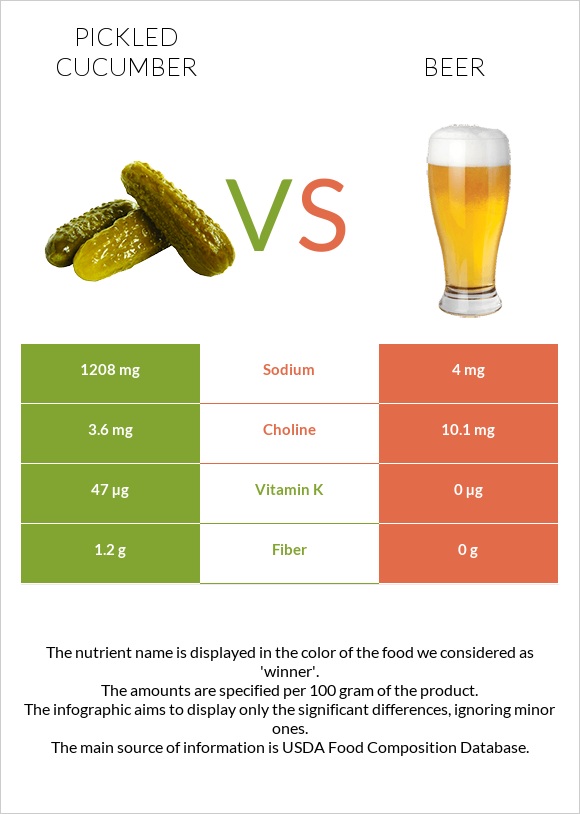 Pickled cucumber vs Beer infographic