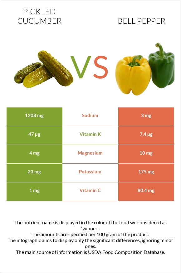 Թթու վարունգ vs Բիբար infographic