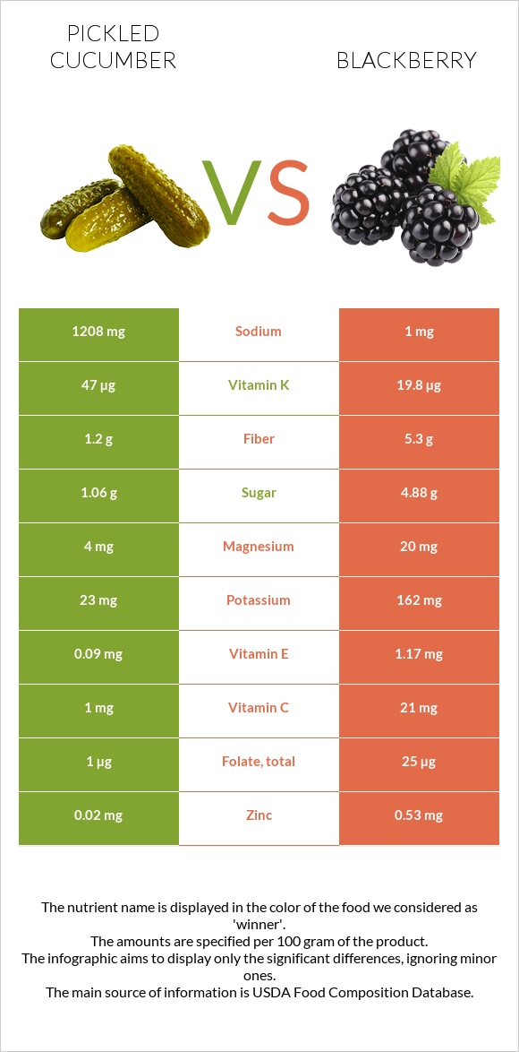 Pickled cucumber vs Blackberry infographic