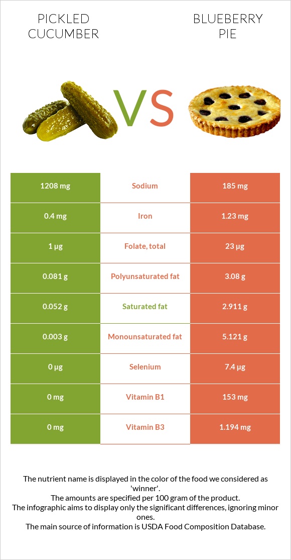 Pickled cucumber vs Blueberry pie infographic
