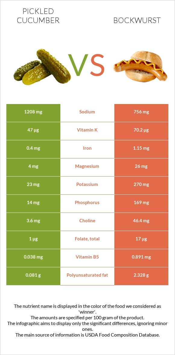 Pickled cucumber vs Bockwurst infographic