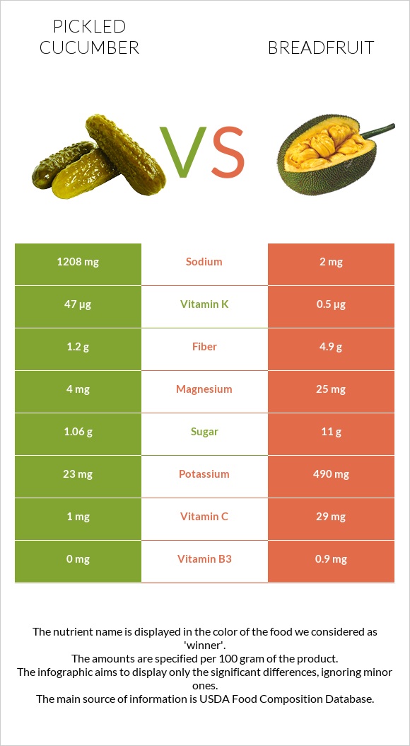 Pickled cucumber vs Breadfruit infographic