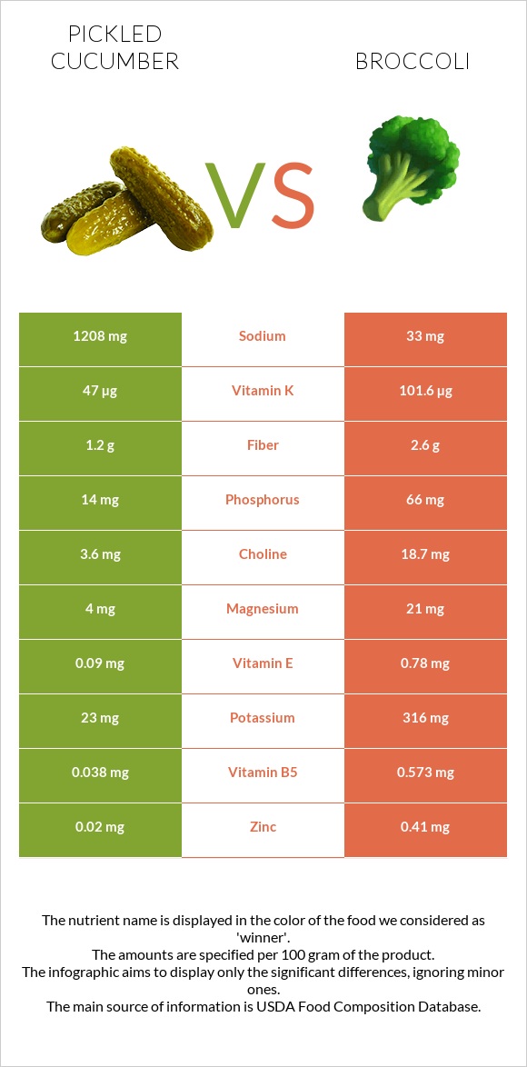 Թթու վարունգ vs Բրոկկոլի infographic