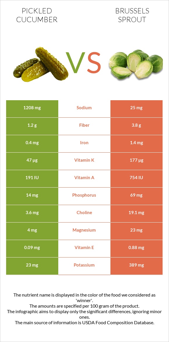 Pickled cucumber vs Brussels sprout infographic