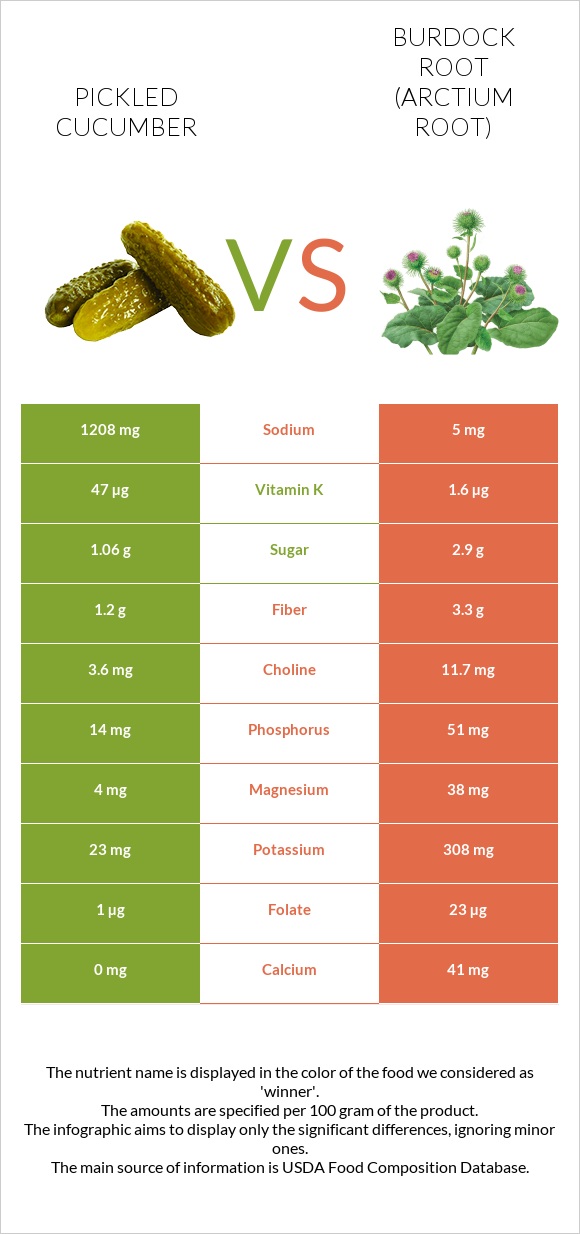 Pickled cucumber vs Burdock root infographic