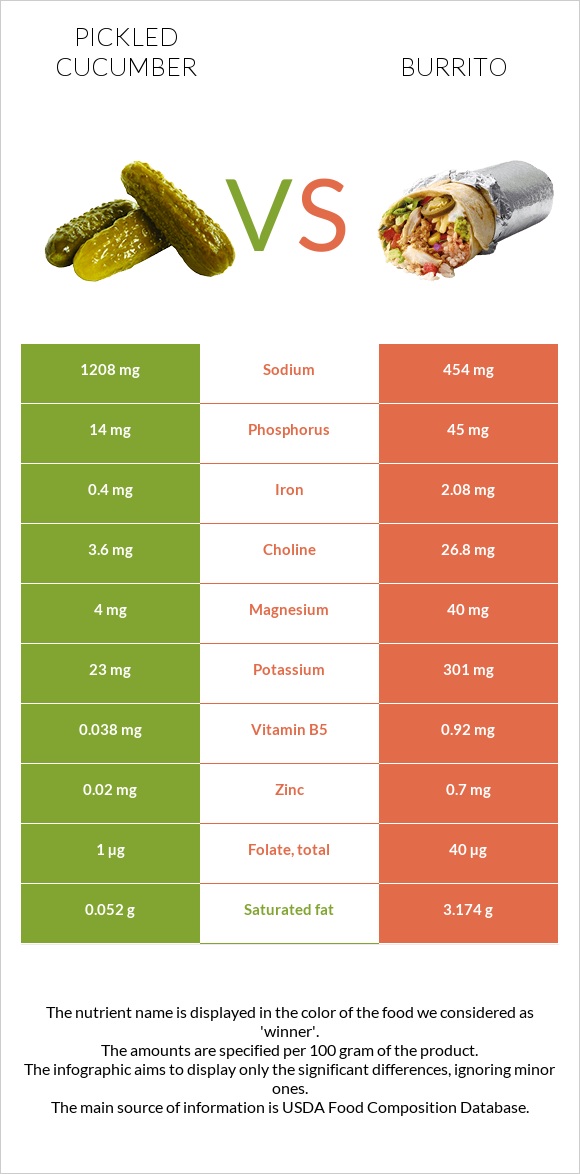 Pickled cucumber vs Burrito infographic