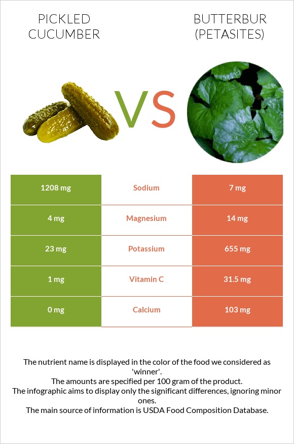 Pickled cucumber vs Butterbur infographic