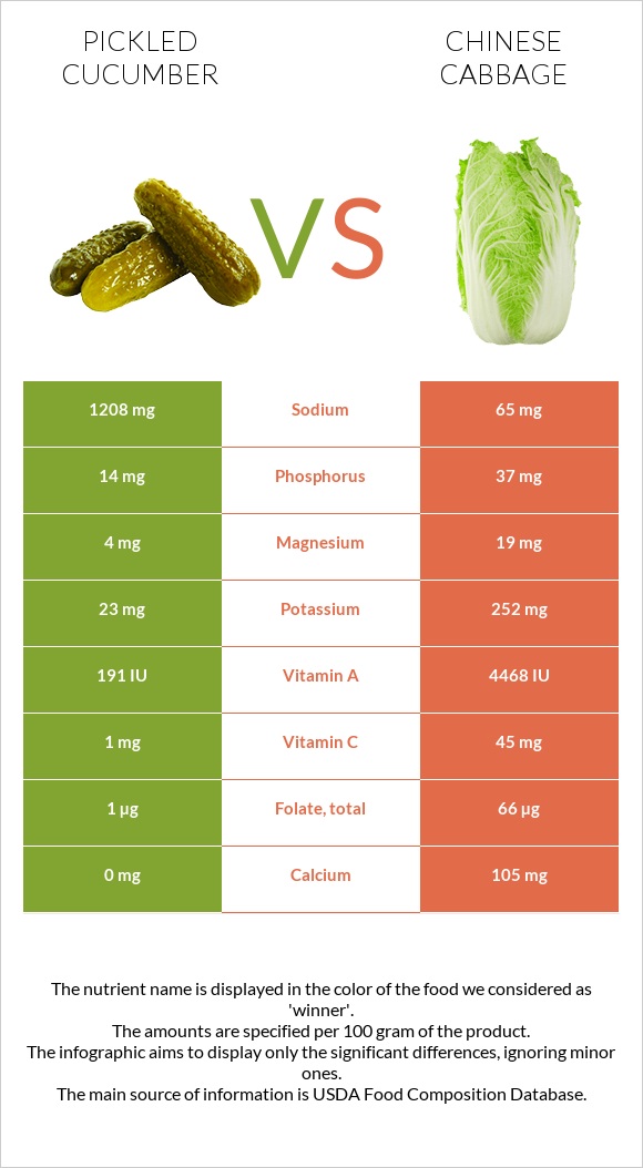 Թթու վարունգ vs Չինական կաղամբ infographic