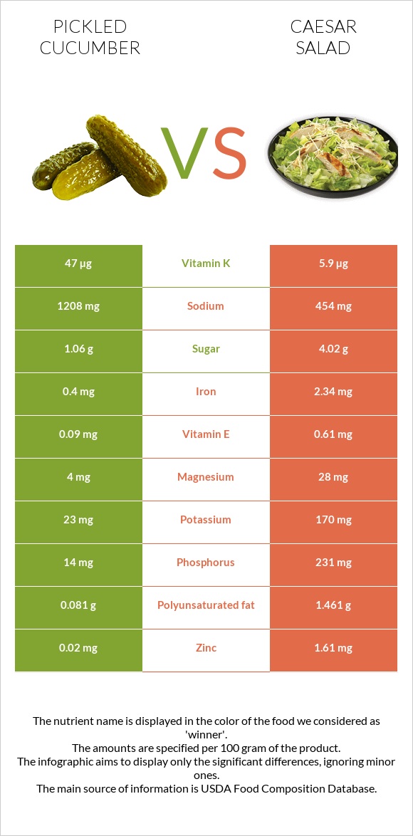 Pickled cucumber vs Caesar salad infographic