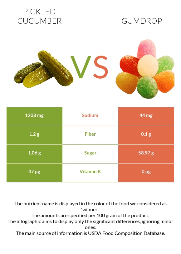 Pickled cucumber vs Gumdrop infographic