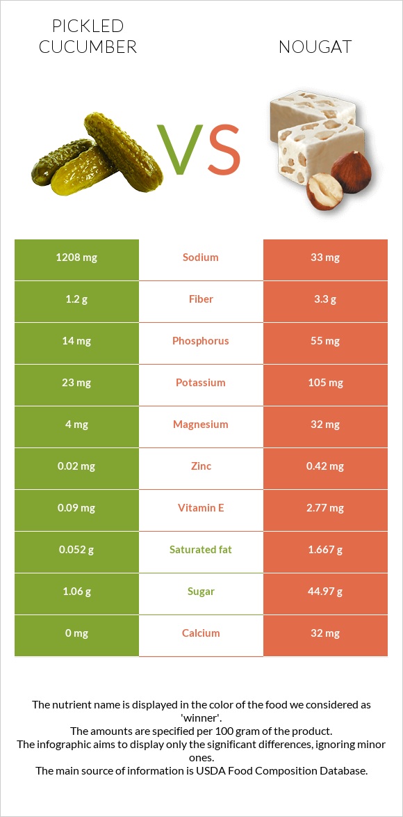 Թթու վարունգ vs Նուգա infographic