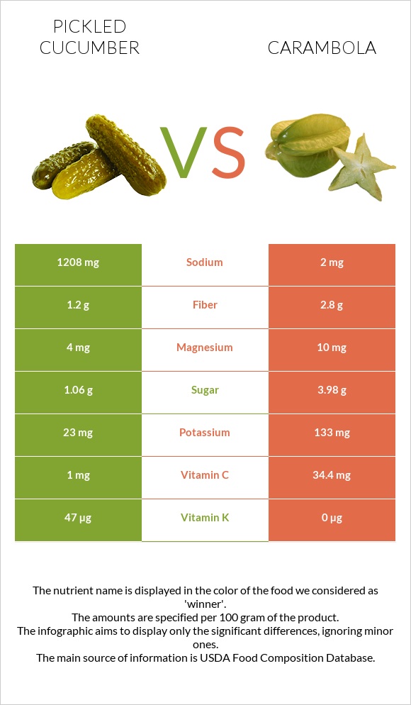 Pickled cucumber vs Carambola infographic