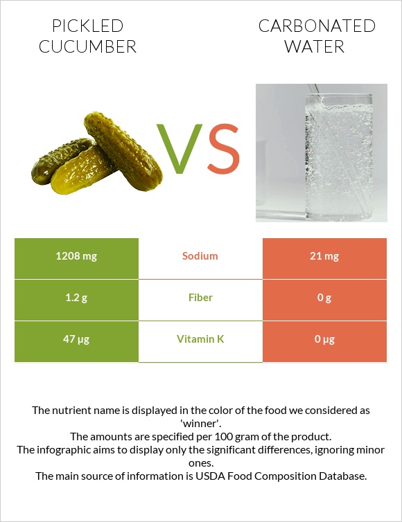 Pickled cucumber vs Carbonated water infographic