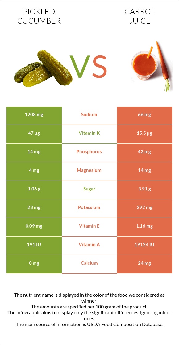 Pickled cucumber vs. Carrot juice — InDepth Nutrition Comparison
