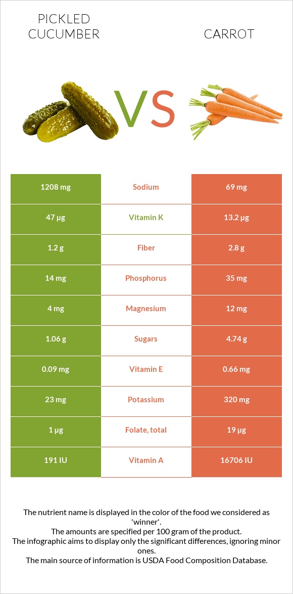Pickled cucumber vs Carrot infographic