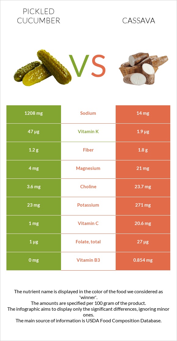 Pickled cucumber vs Cassava infographic