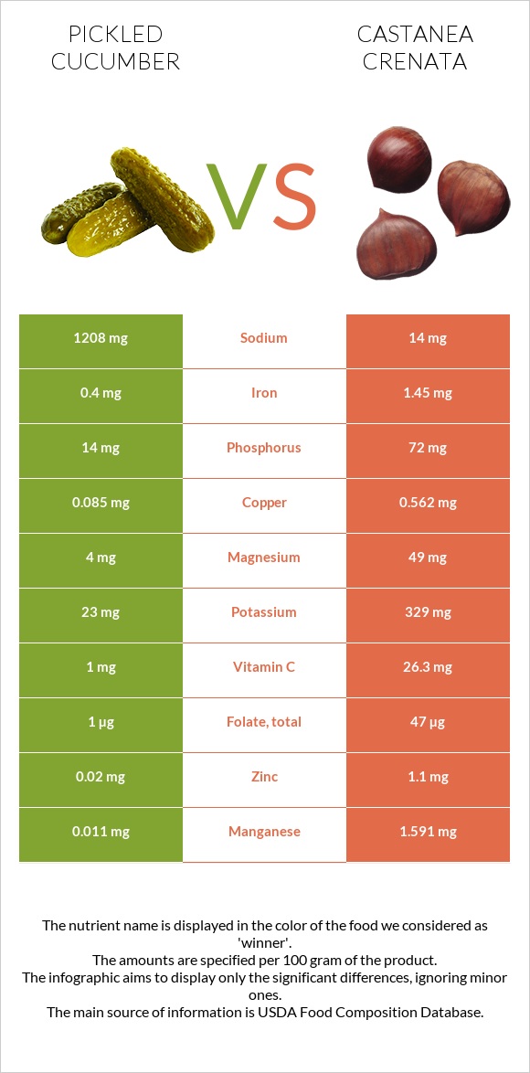 Pickled cucumber vs Castanea crenata infographic