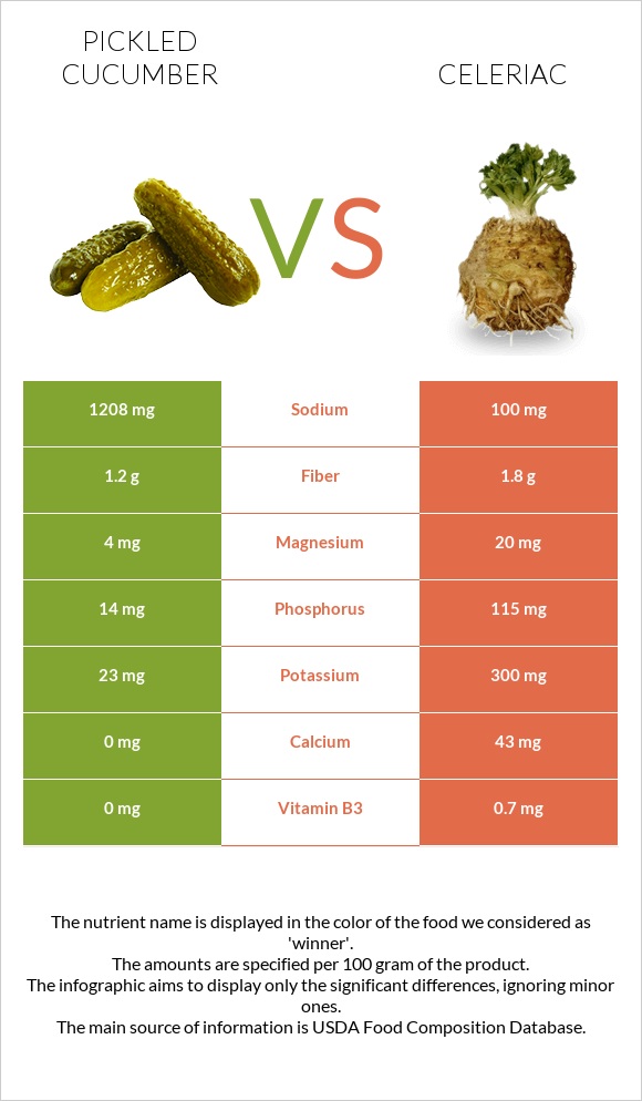 Pickled cucumber vs Celeriac infographic