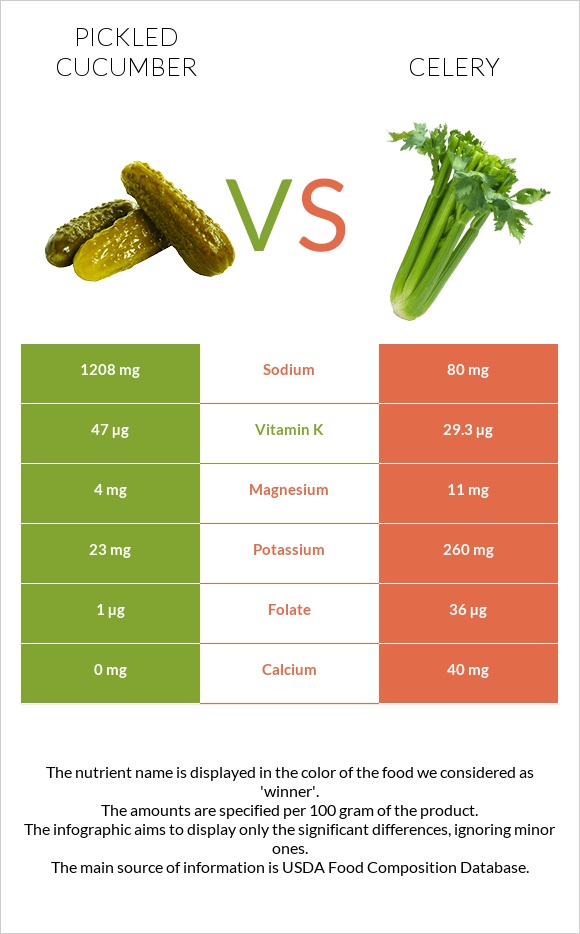 Pickled cucumber vs Celery infographic