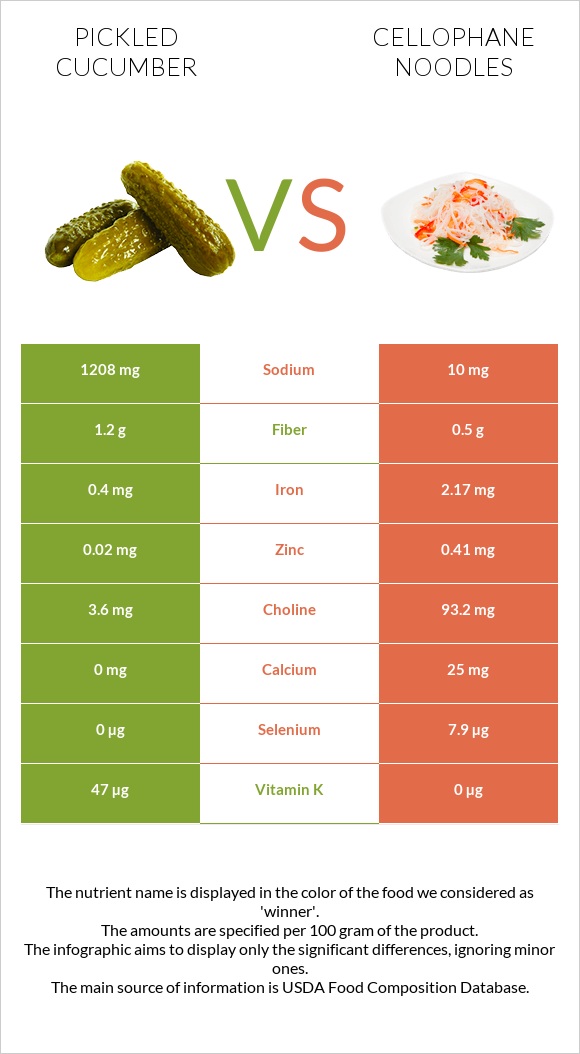 Pickled cucumber vs Cellophane noodles infographic