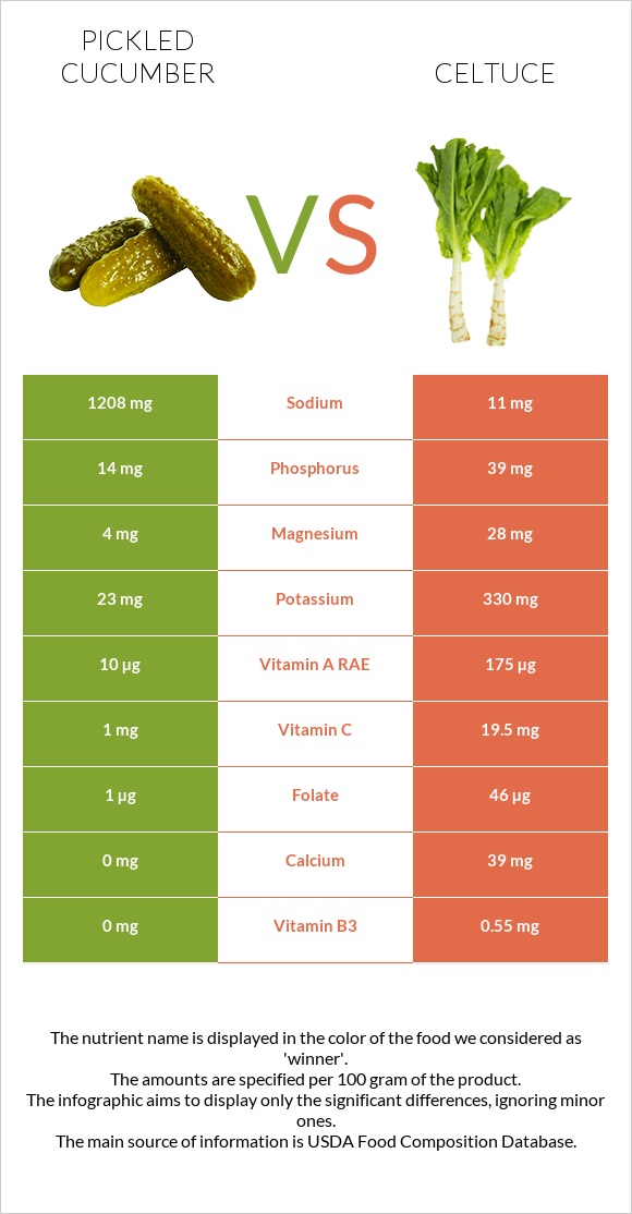Pickled cucumber vs Celtuce infographic