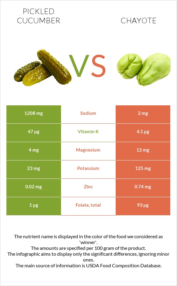 Pickled cucumber vs Chayote infographic