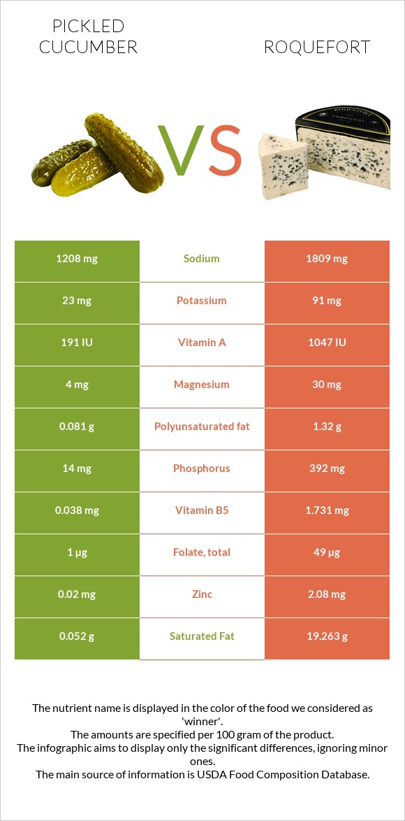 Pickled cucumber vs Roquefort infographic