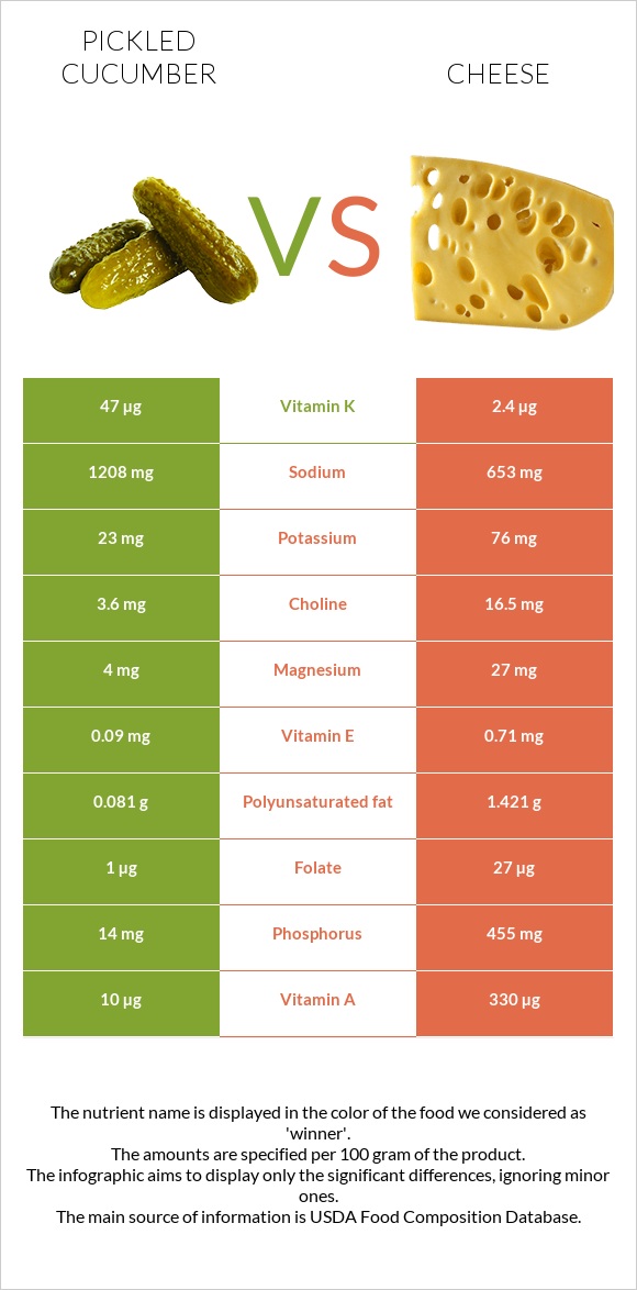 Pickled cucumber vs Cheddar Cheese infographic