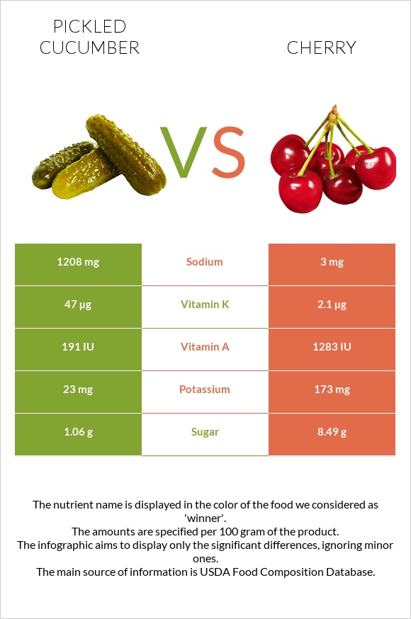 Pickled cucumber vs Cherry infographic