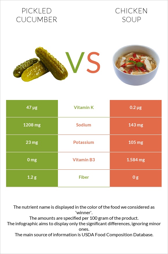 Pickled cucumber vs Chicken soup infographic