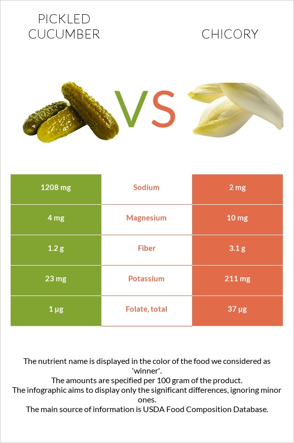 Pickled cucumber vs Chicory infographic