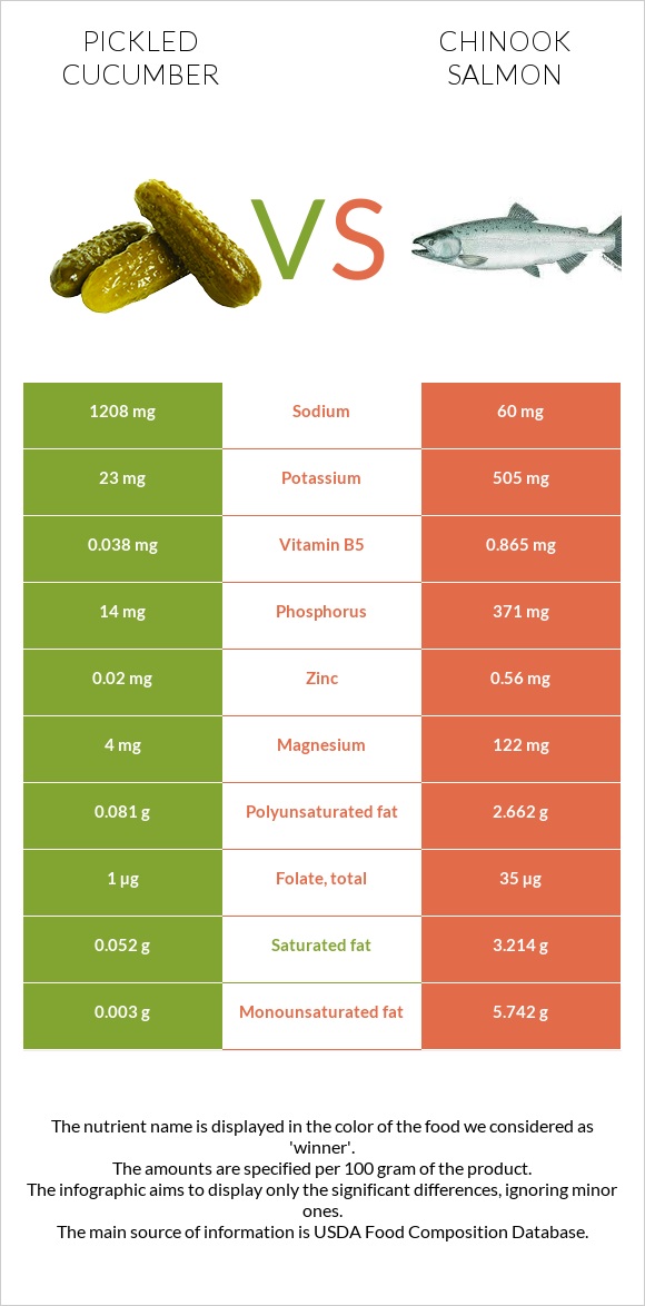 Pickled cucumber vs Chinook salmon infographic