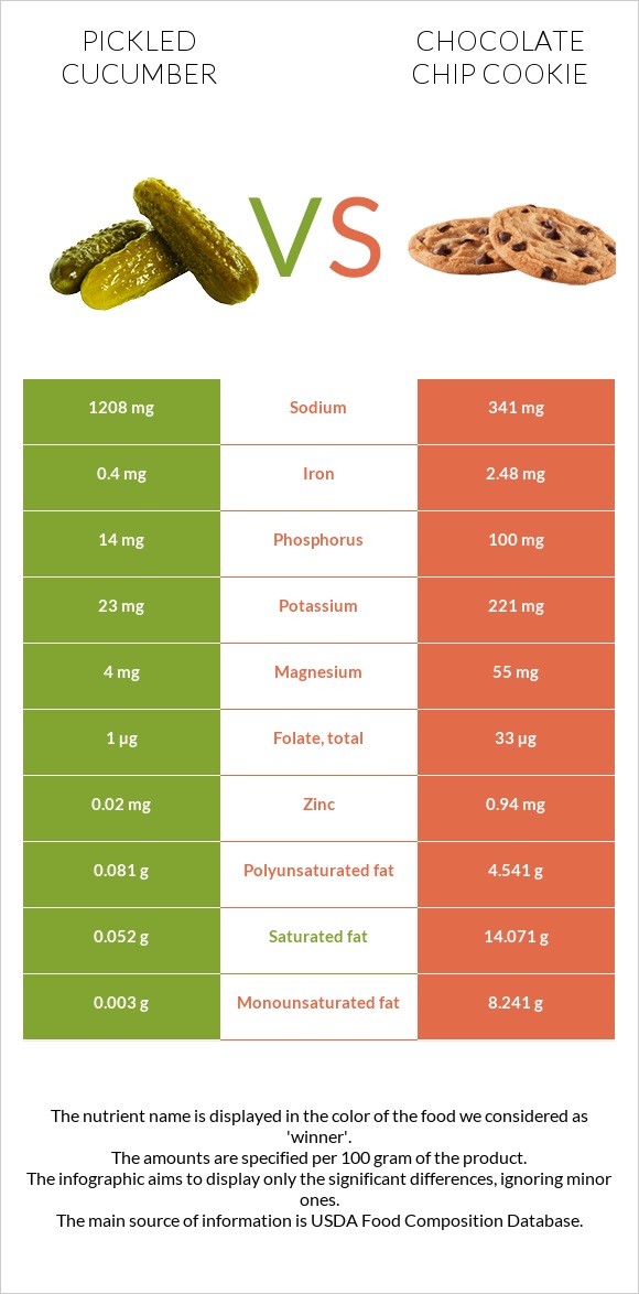 Pickled cucumber vs Chocolate chip cookie infographic