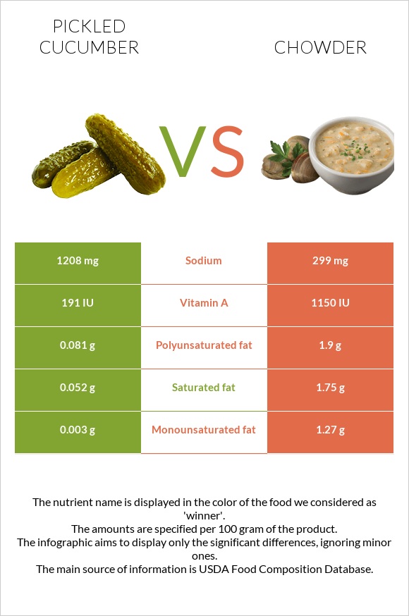 Pickled cucumber vs Chowder infographic