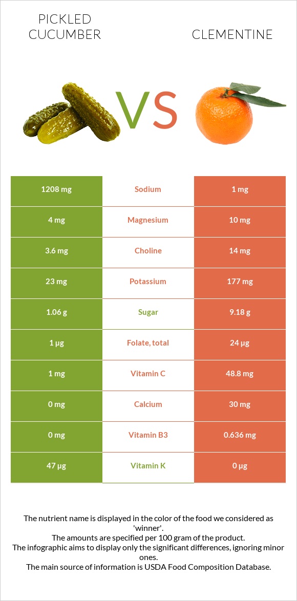 Pickled cucumber vs Clementine infographic