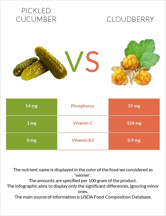 Pickled cucumber vs Cloudberry infographic